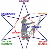 Realizzare se stessi: il metodo della Psicosintesi