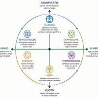 Dalla volont&agrave; di significato al Circumplesso Esistenziale