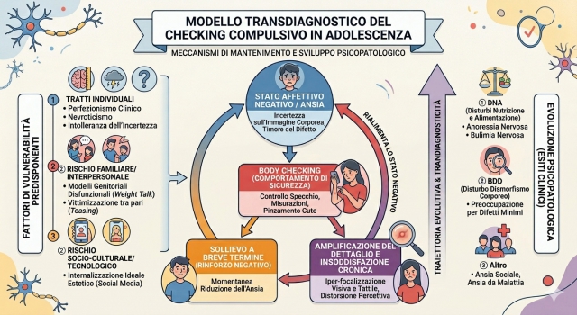 Il ruolo del Checking Compulsivo